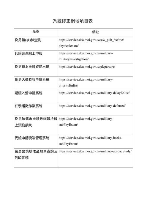 系統修正網域項目表圖片