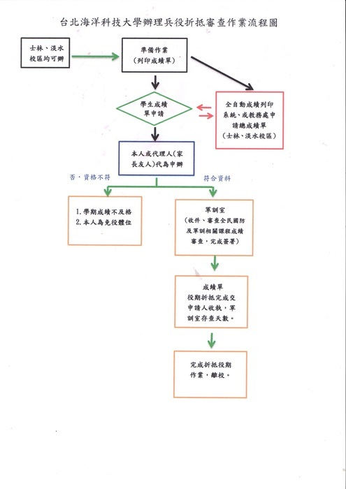 兵役折抵申請及審查作業流程圖片